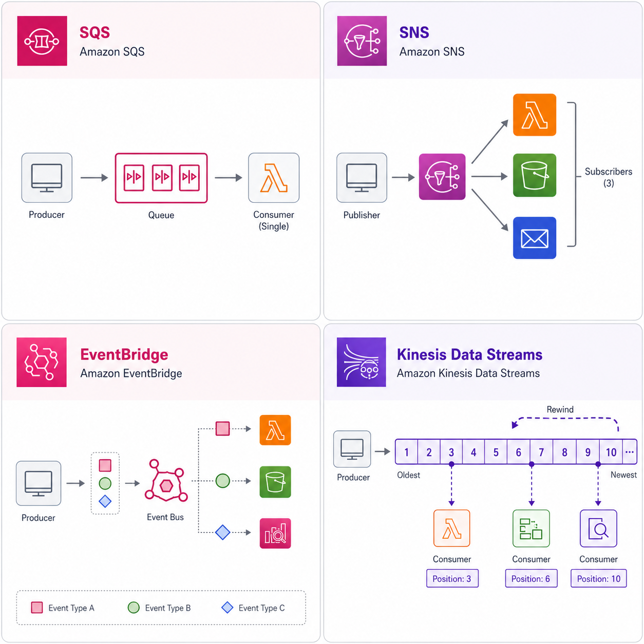 2x2 grid of AWS messaging services: SQS queue with producer-consumer flow, SNS pub-sub fanout to multiple subscribers, EventBridge event bus with rule-based routing, and Kinesis ordered shards with replay