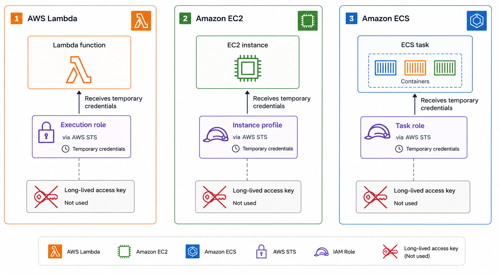 Three AWS compute services using roles without long-lived keys: Lambda with execution role, EC2 with instance profile, and ECS with task role, each showing automatic credential rotation