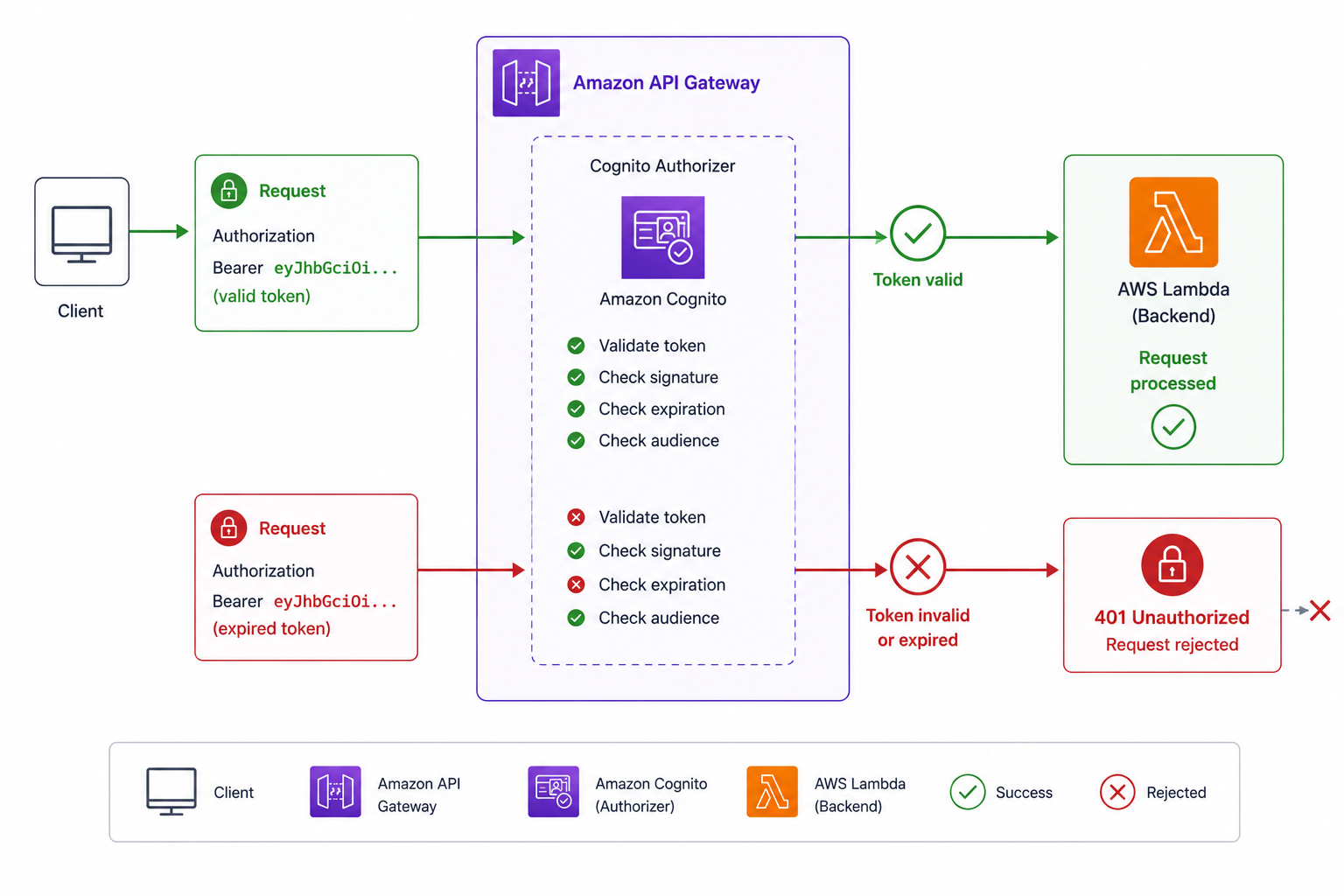 API Gateway Cognito authorizer: client sends Authorization header with access token, gateway validates against user pool before Lambda runs, invalid tokens rejected with 401