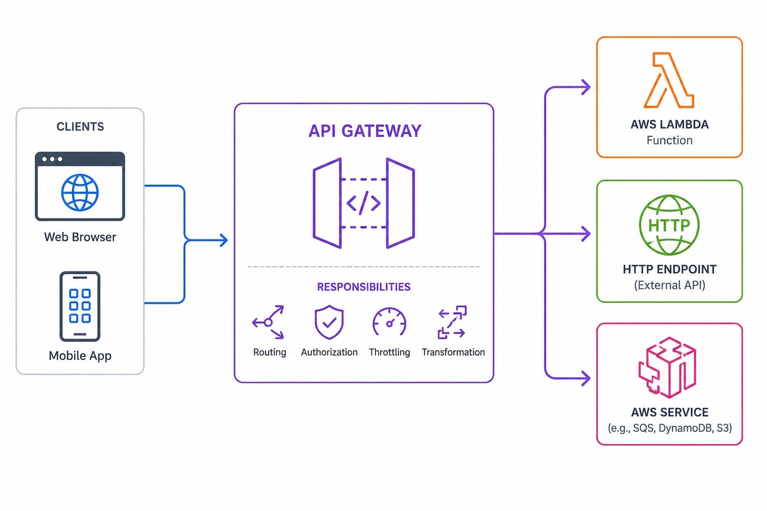 API Gateway as a managed front door: web and mobile clients route through a central gateway with routing, auth, throttling, and transformation features to Lambda, HTTP endpoints, and AWS services