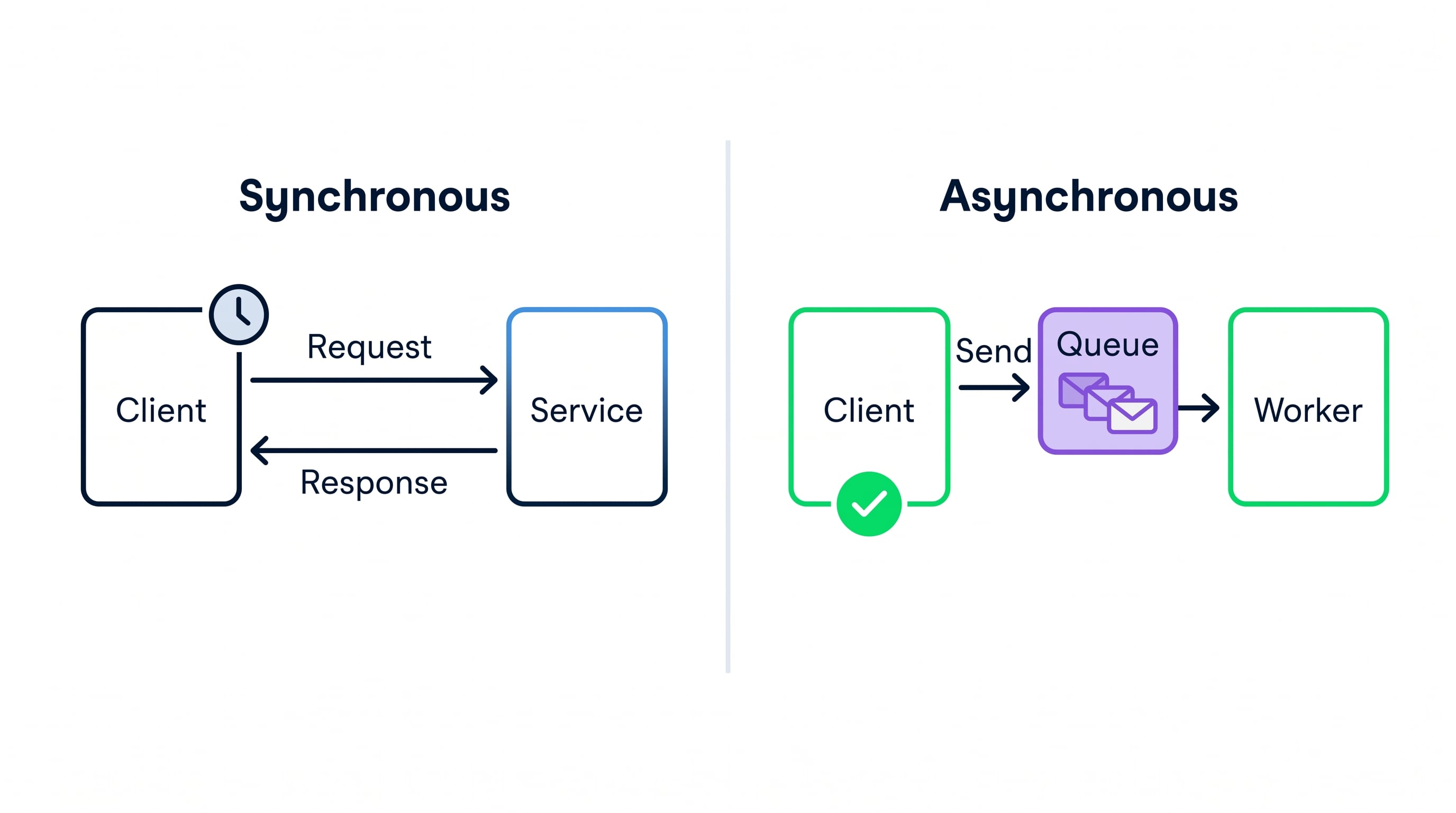 Synchronous call with caller blocked until response arrives on the left versus asynchronous handoff returning immediately with background processing on the right