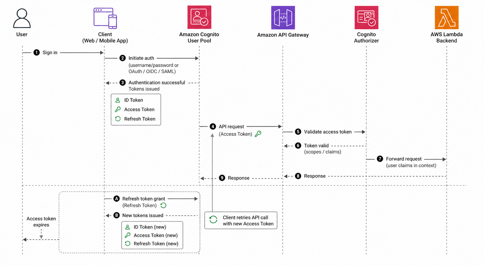 Sign-in to API-call flow: user signs in to user pool and receives tokens, client sends access token to API Gateway, Cognito authorizer validates it, backend Lambda executes