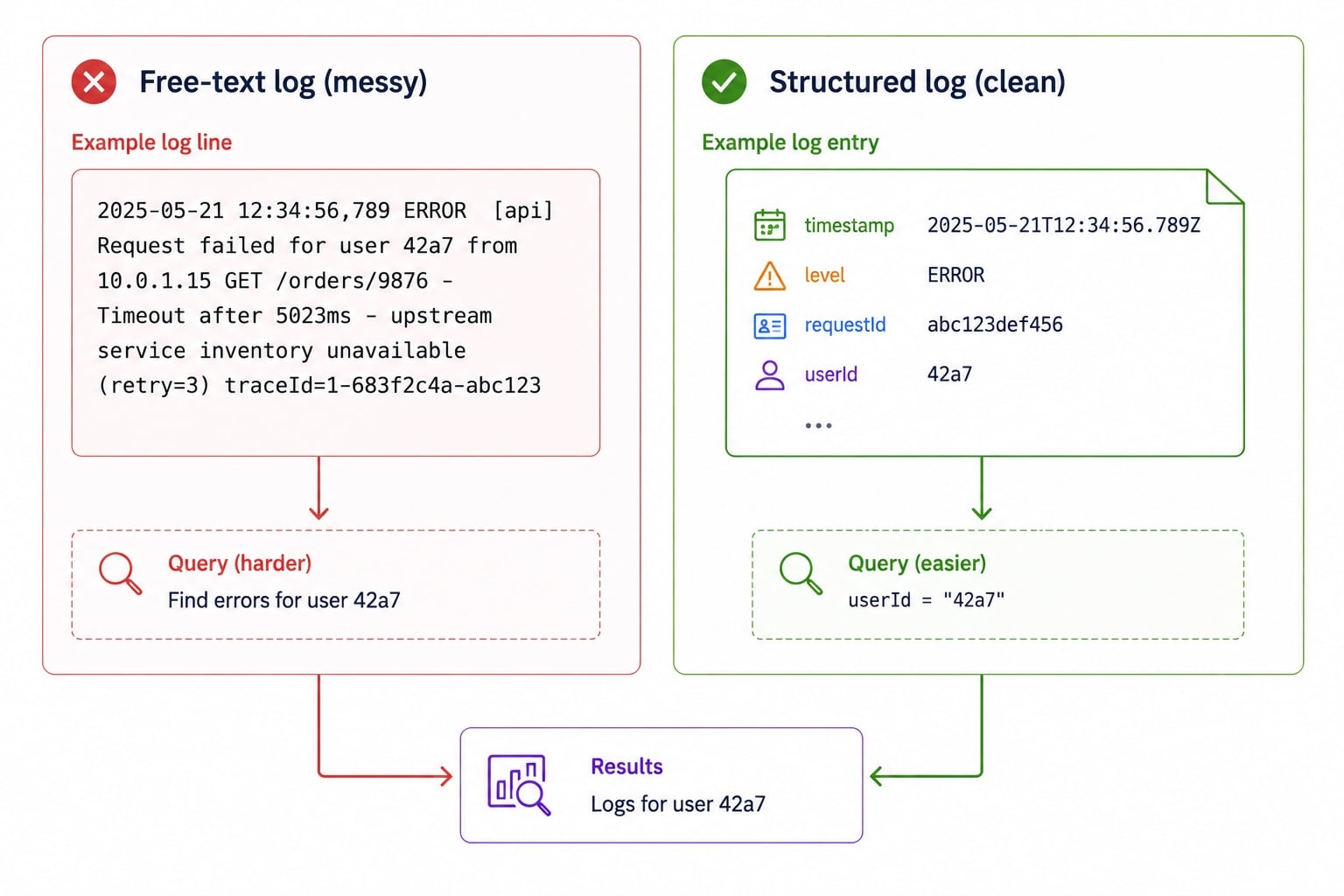 Structured JSON log line with timestamp, level, requestId, and userId fields, and a Logs Insights query demonstrating how named fields enable precise filtering and aggregation