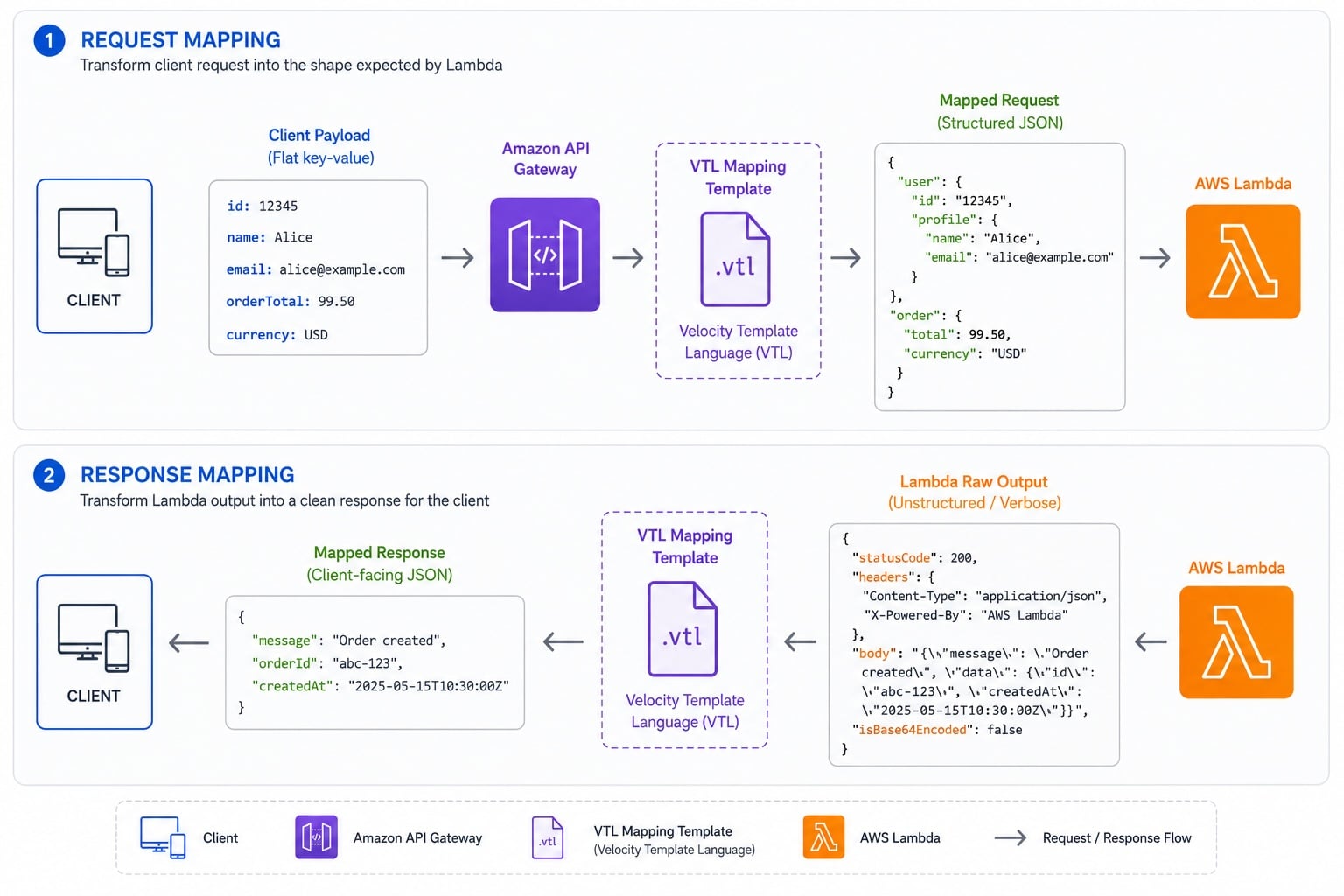 VTL mapping template flow: client payload transformed by request template before reaching the backend, then backend response transformed by response template before returning to the client