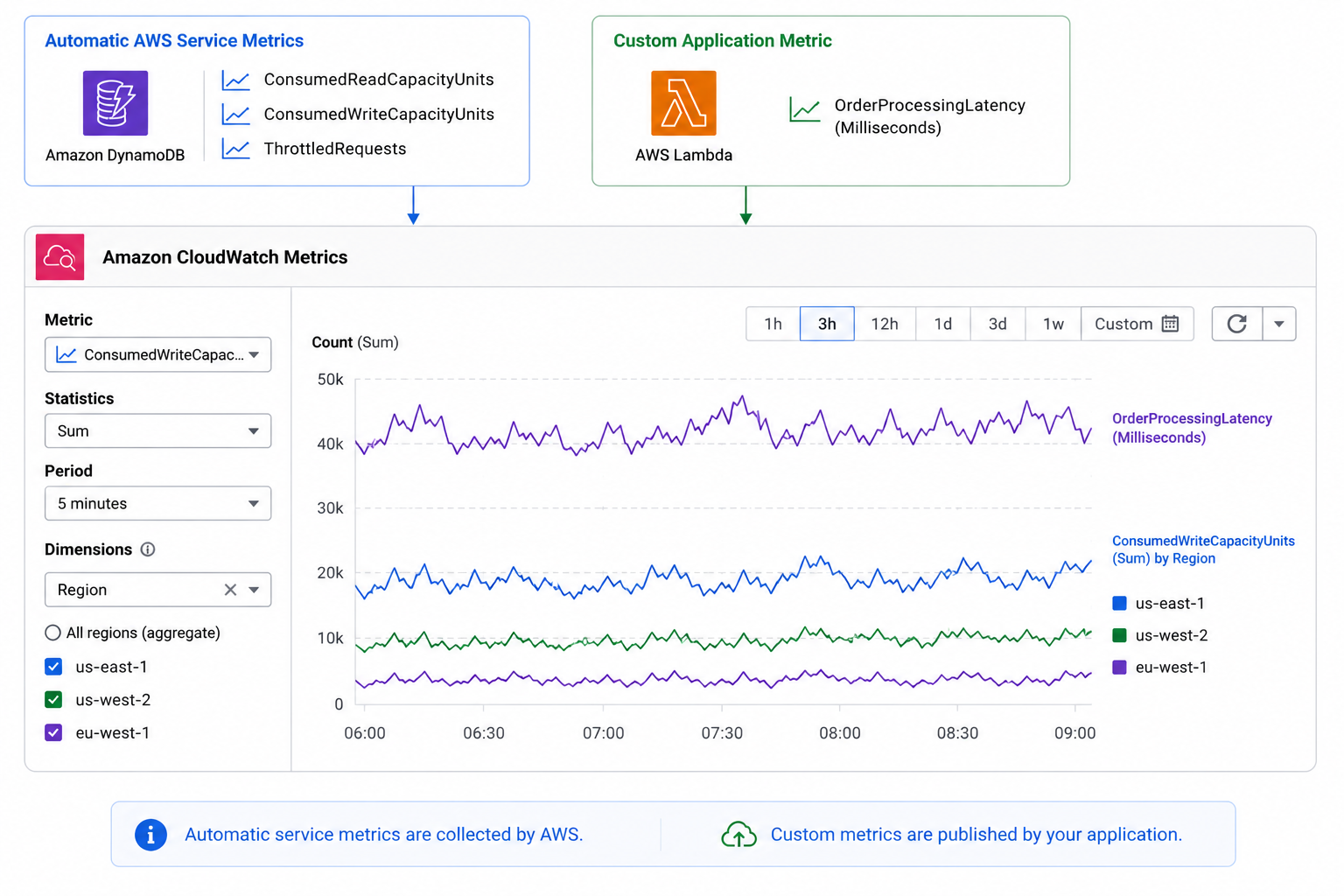 CloudWatch metrics: AWS service metrics auto-published on the left, custom metric with dimensions on the right, and a time-series chart with a threshold alarm line