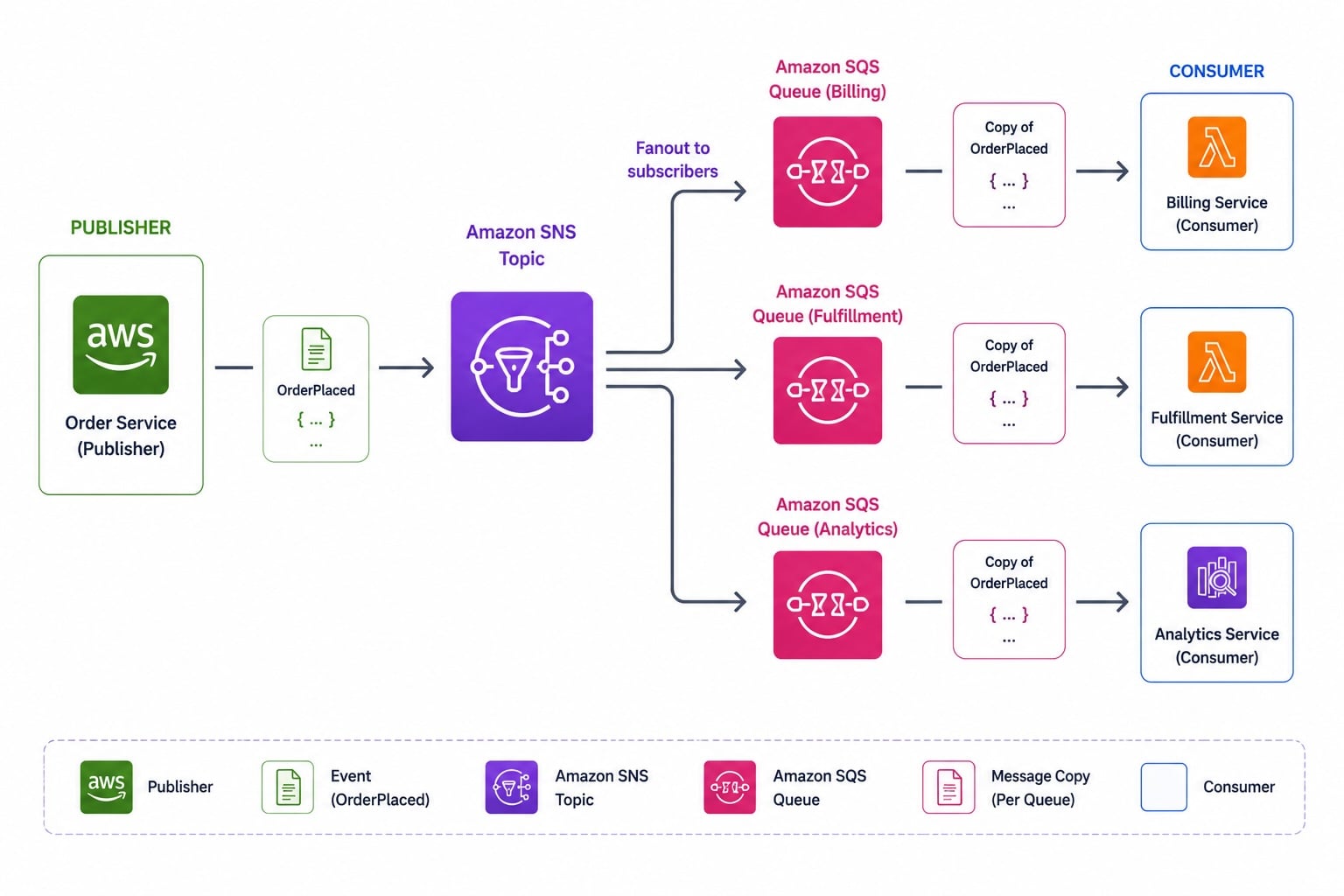 SNS-to-SQS fanout pattern: one SNS topic publishing to multiple SQS queues, each queue independently serving its own consumer at its own pace