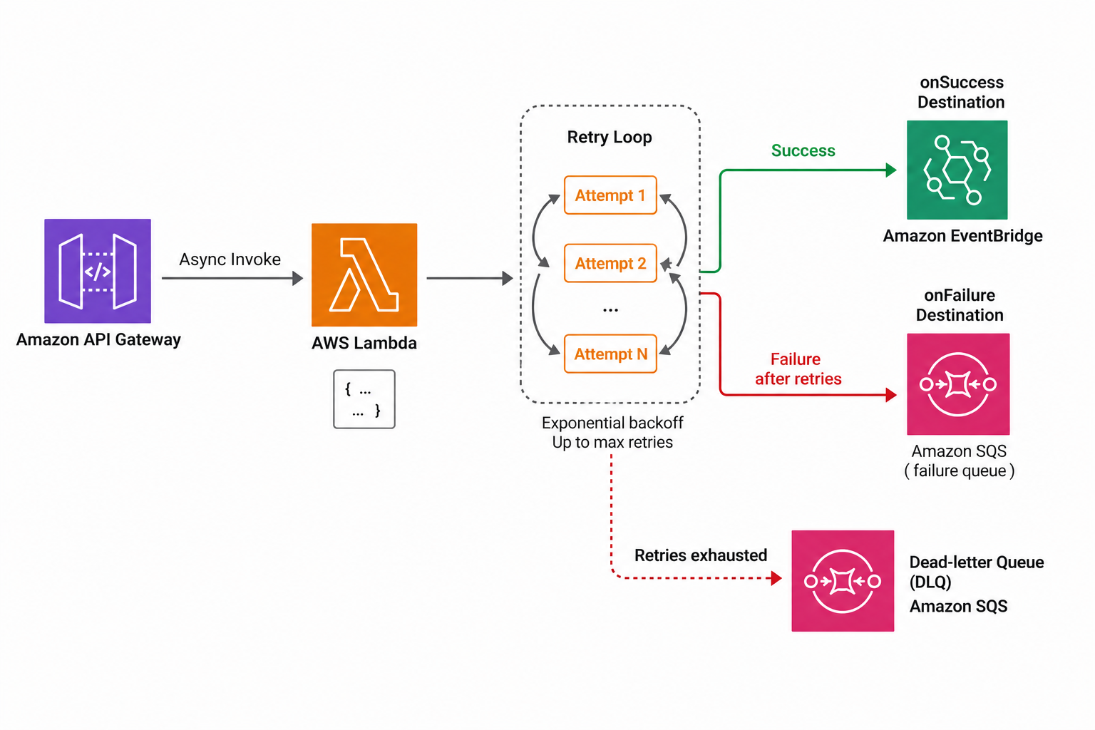 Lambda async failure handling: retry loop leading to Lambda Destinations with onSuccess and onFailure branches, and a dead-letter queue capturing events that exhaust all retries