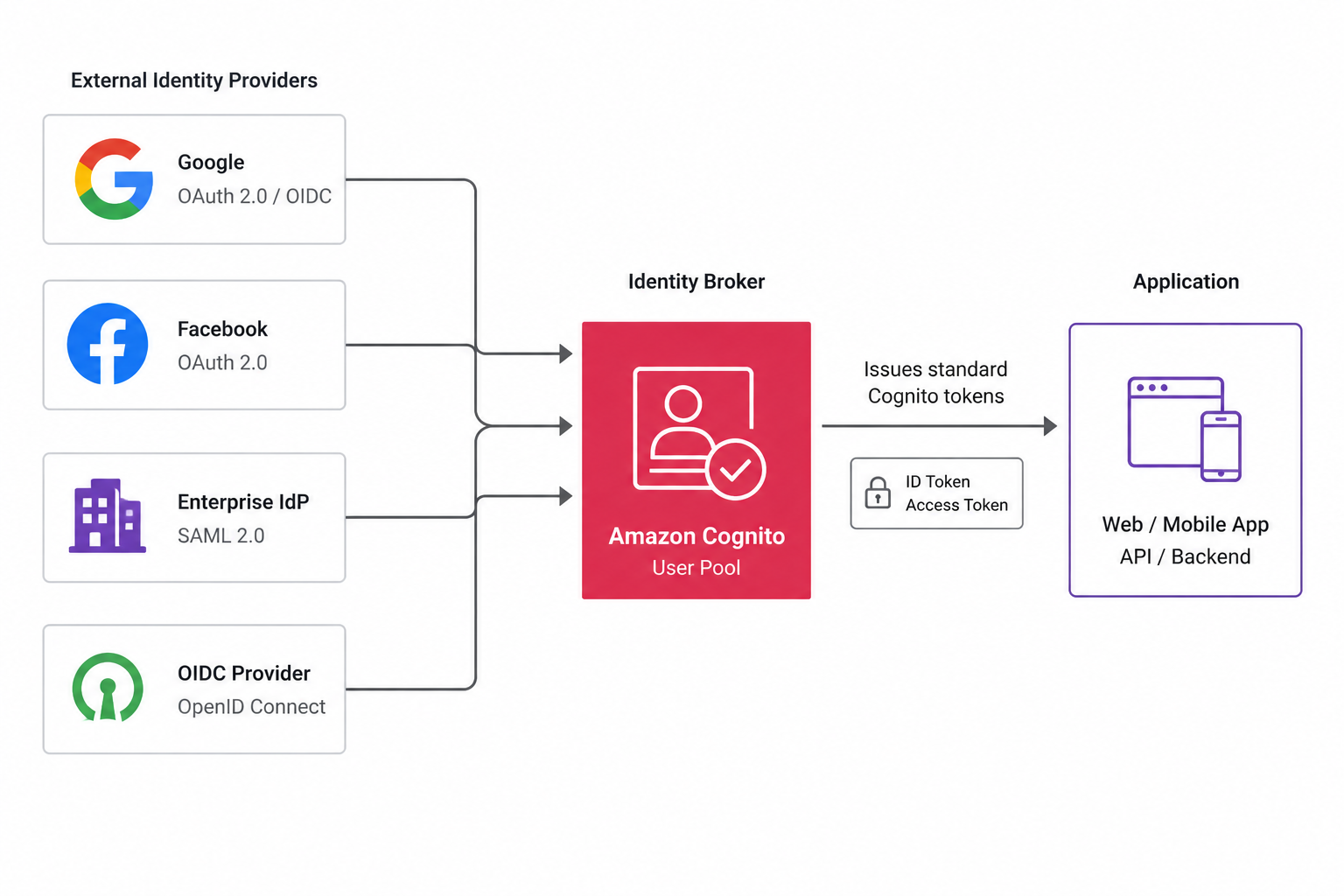 Cognito federation: user chooses a social provider (Google, Facebook) or enterprise SAML/OIDC provider, Cognito validates the external login and issues its own standard tokens