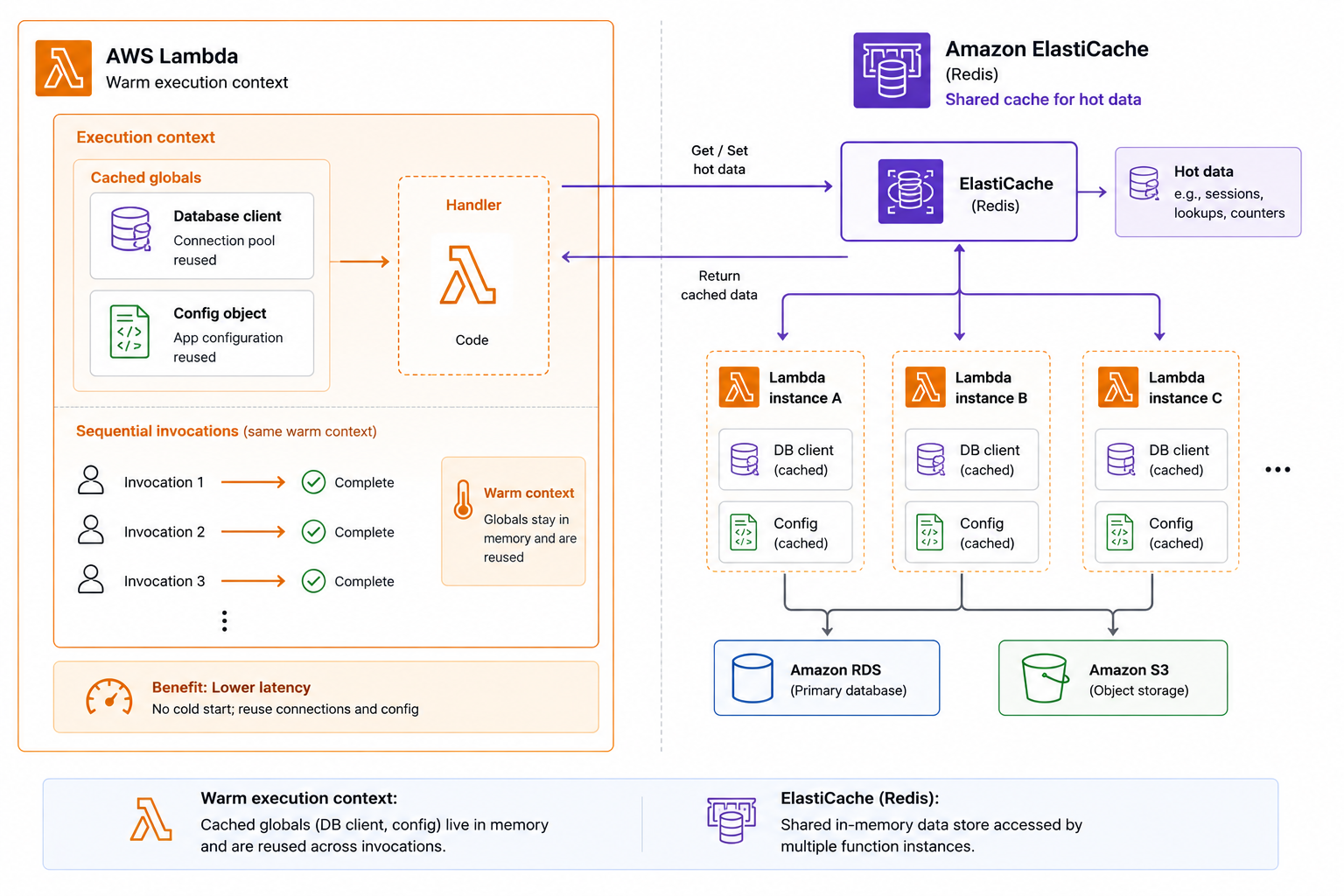 Lambda execution context caching: global client object reused across warm invocations, and ElastiCache cluster sharing hot data across multiple function instances