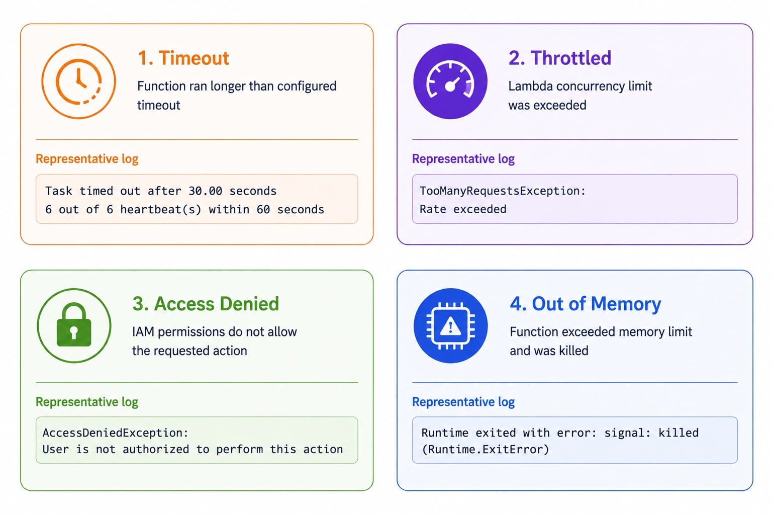 2x2 grid of Lambda failure signatures: Timeout with task-timed-out log, Throttled with TooManyRequestsException, Access Denied with AccessDeniedException, and Out of Memory with signal-killed error