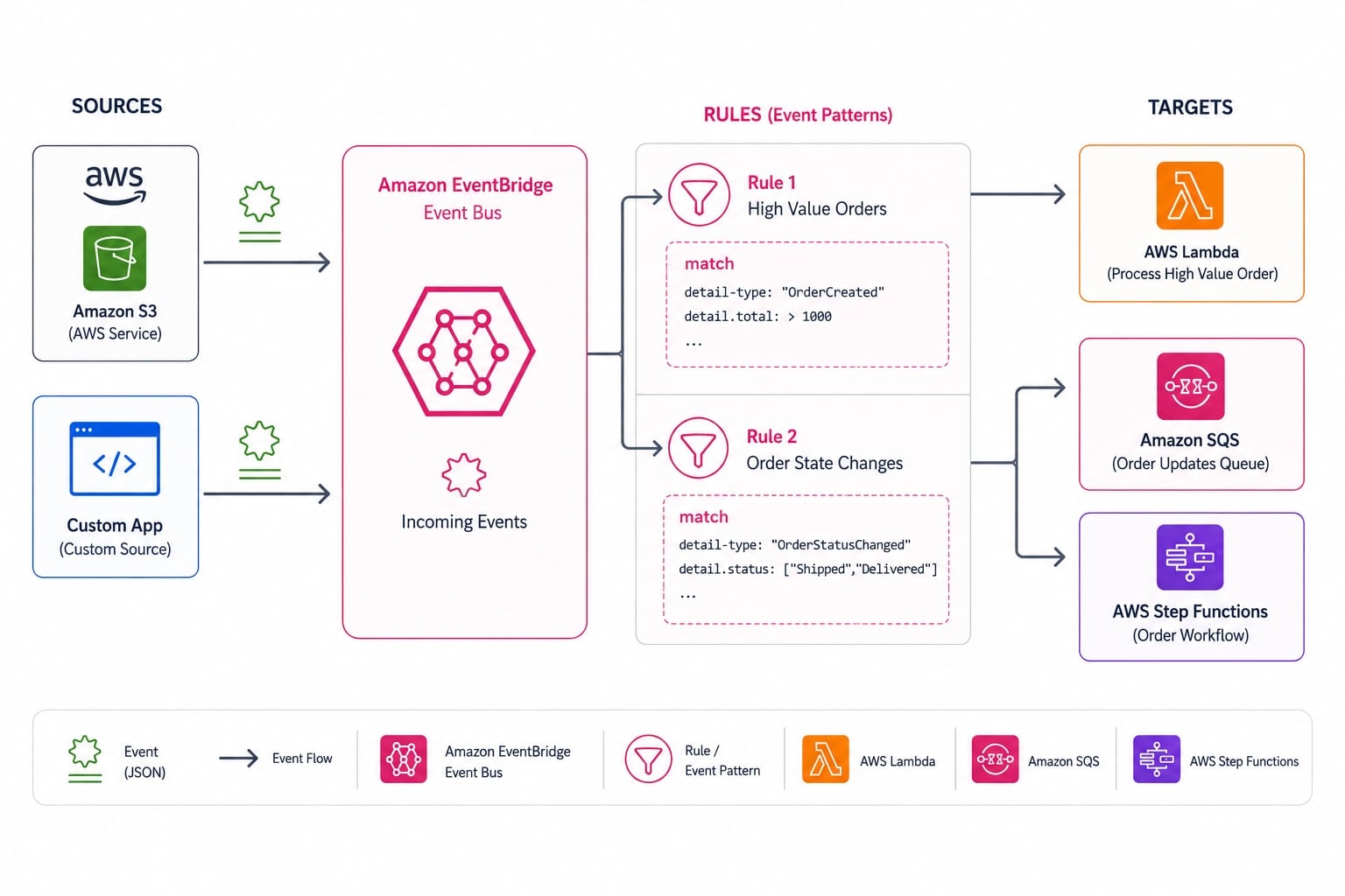 EventBridge routing diagram: event bus receiving events from multiple sources, rules matching event patterns, and matched events routing to Lambda, SQS, and other target services