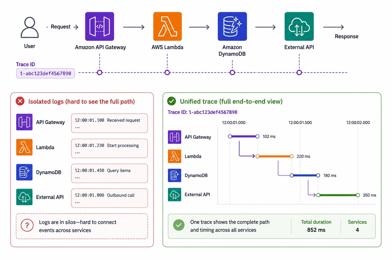 Isolated per-service log silos in red on the left versus a unified X-Ray Gantt trace timeline stitching the same request across API Gateway, Lambda, DynamoDB, and external API in green