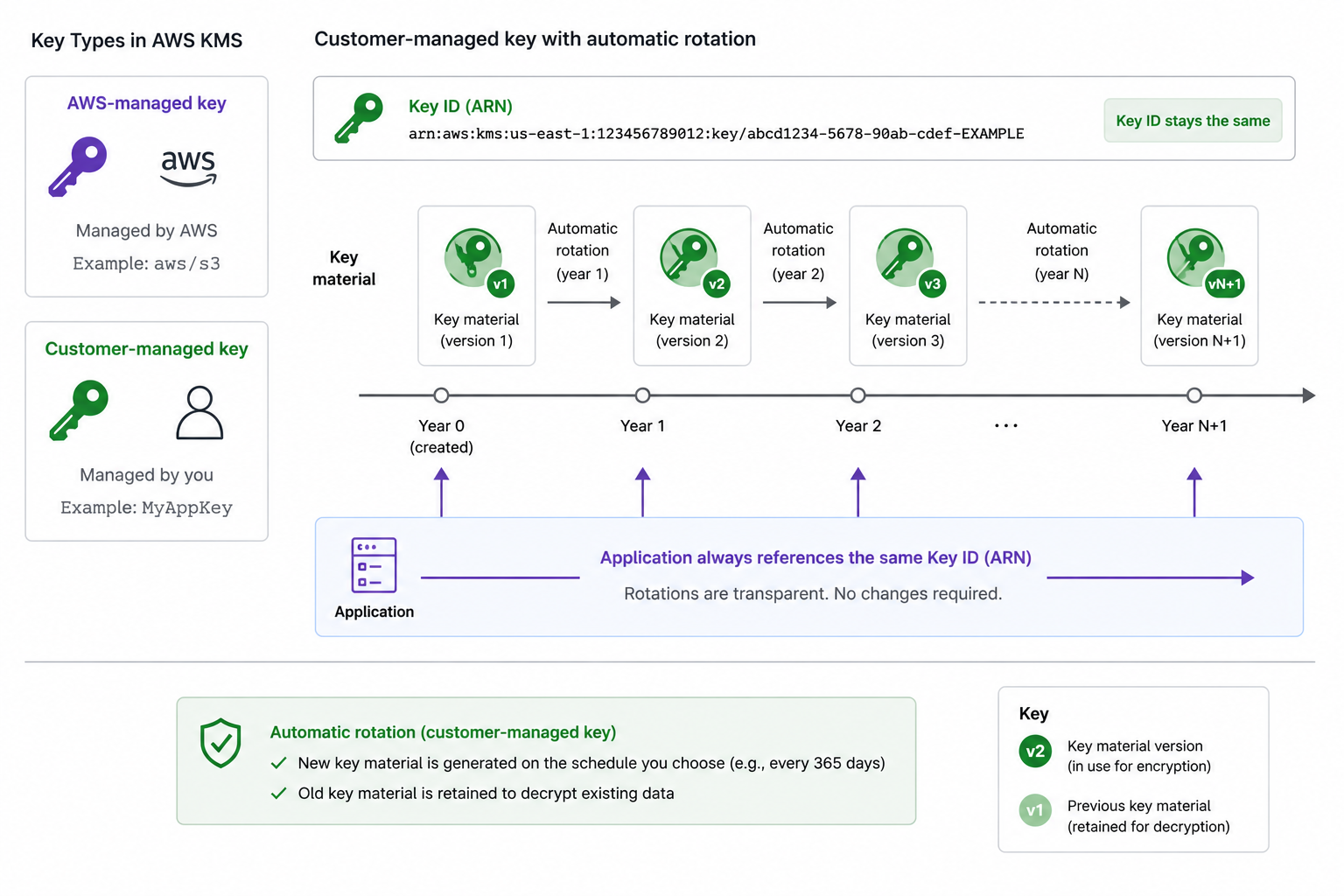 KMS key types side by side: AWS-managed key with automatic rotation on the left, customer-managed key with configurable key policy and annual rotation timeline on the right