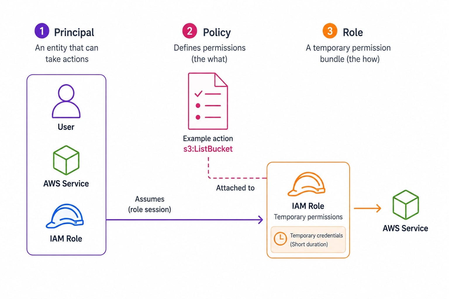 IAM three-column diagram: Principal (user, service, or role) on the left, Policy document with Allow/Deny actions in the center, IAM Role with temporary short-lived credentials on the right