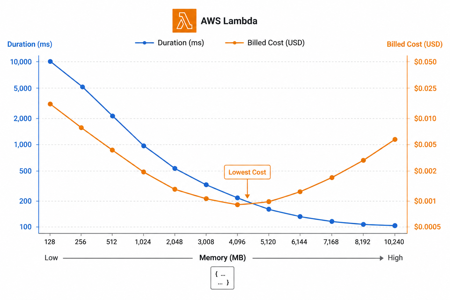 Memory-vs-cost curve: duration drops steeply as memory increases then flattens, total cost forms a U-shape with the cheapest optimal point highlighted in the middle