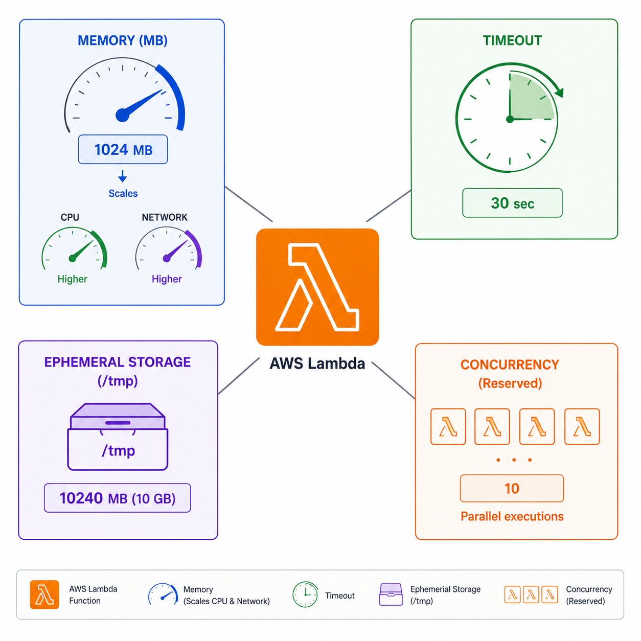 Central Lambda logo with four radiating production configuration boxes: Memory with CPU scaling dial, Timeout with clock, Ephemeral Storage, and Concurrency showing parallel function instances
