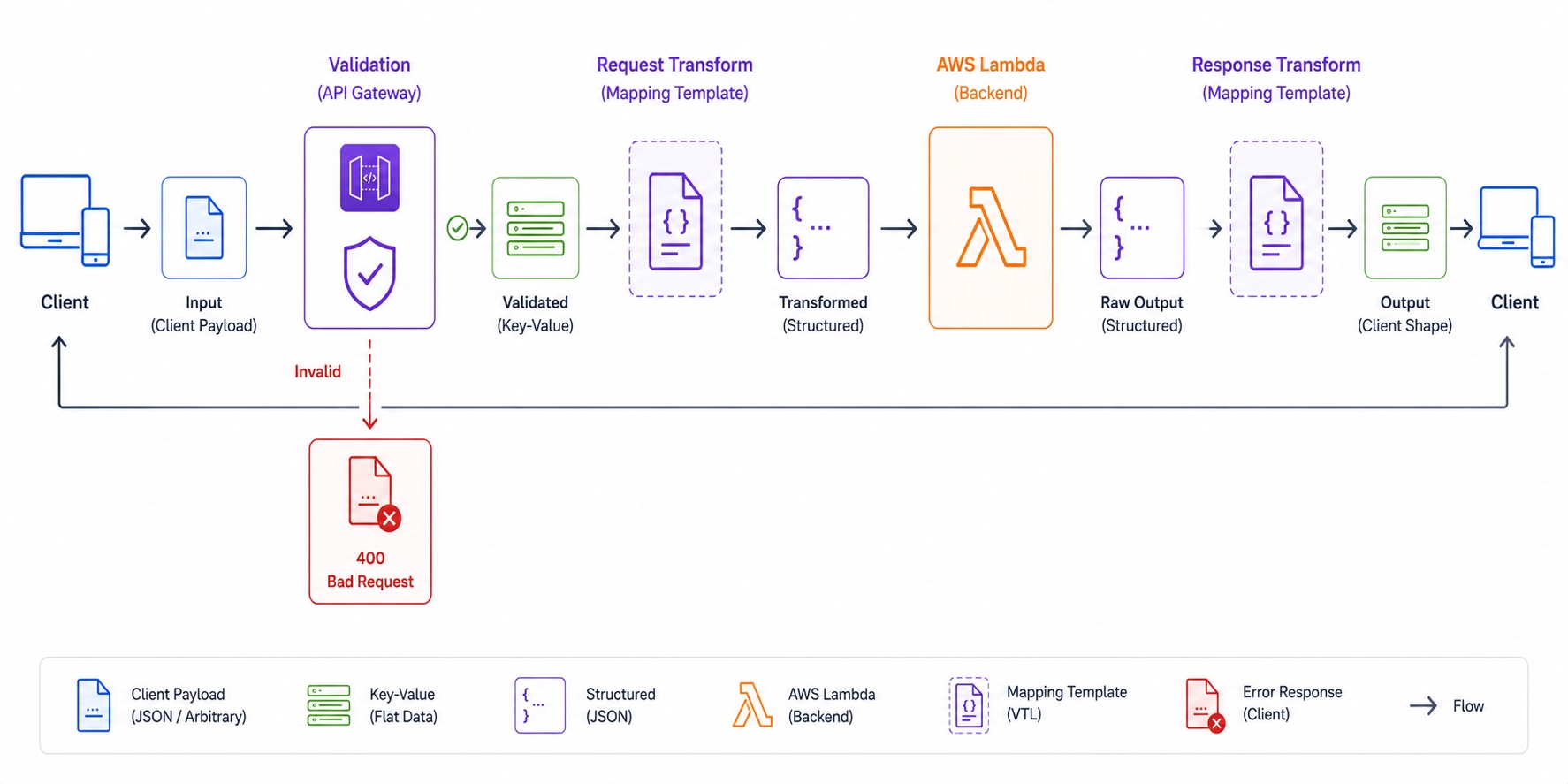 Full API Gateway request lifecycle: validation rejects bad input at the gate, mapping template reshapes valid input for the backend, response template formats the output into a consistent client contract
