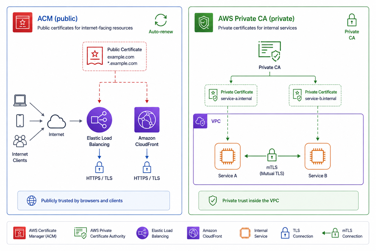 ACM free public certificate on load balancer and CloudFront on the left versus Private CA certificate for internal service-to-service mTLS on the right