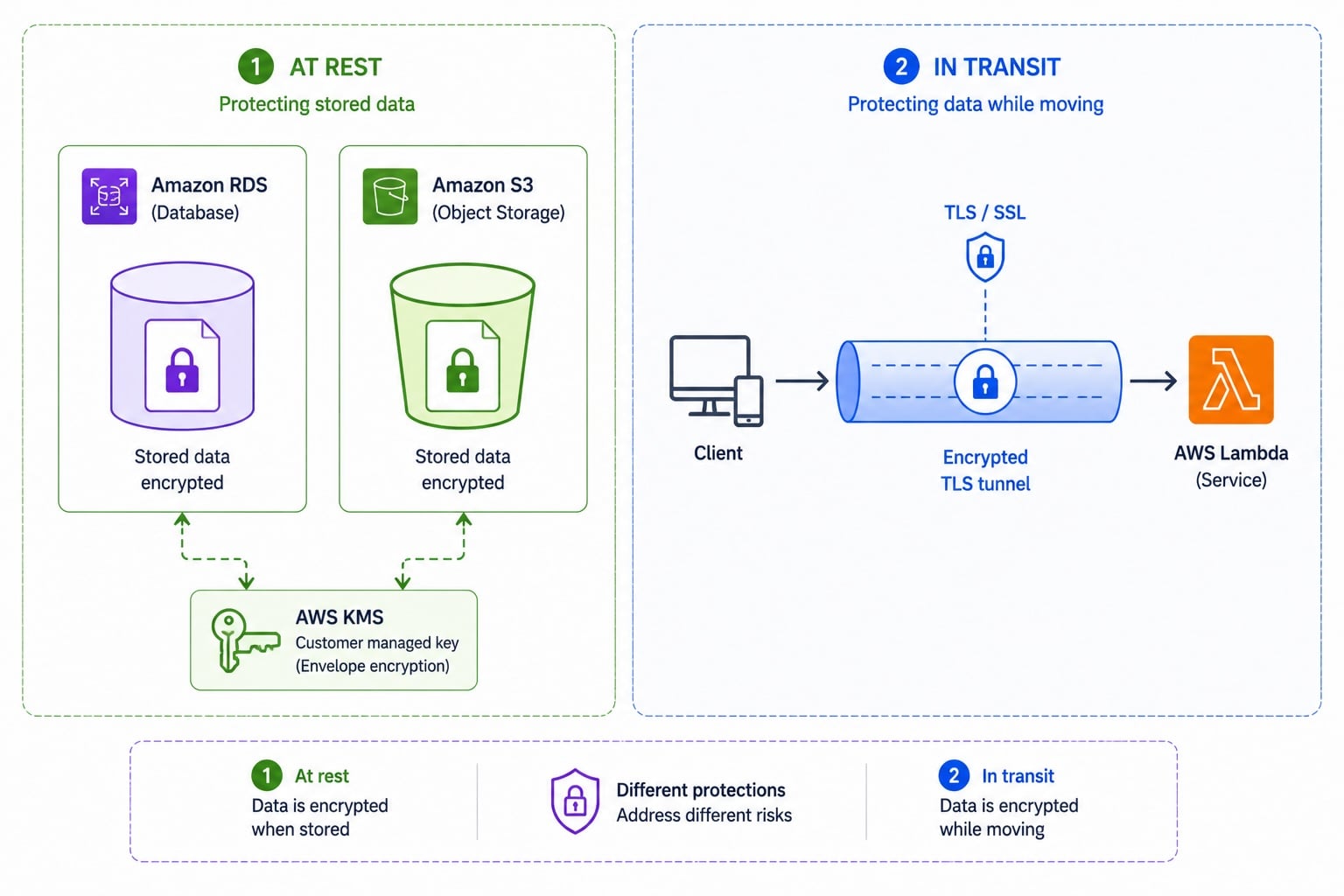 Two-panel comparison: at-rest encryption showing RDS and S3 icons each protected by a KMS key on the left, and in-transit TLS tunnel from client to Lambda on the right