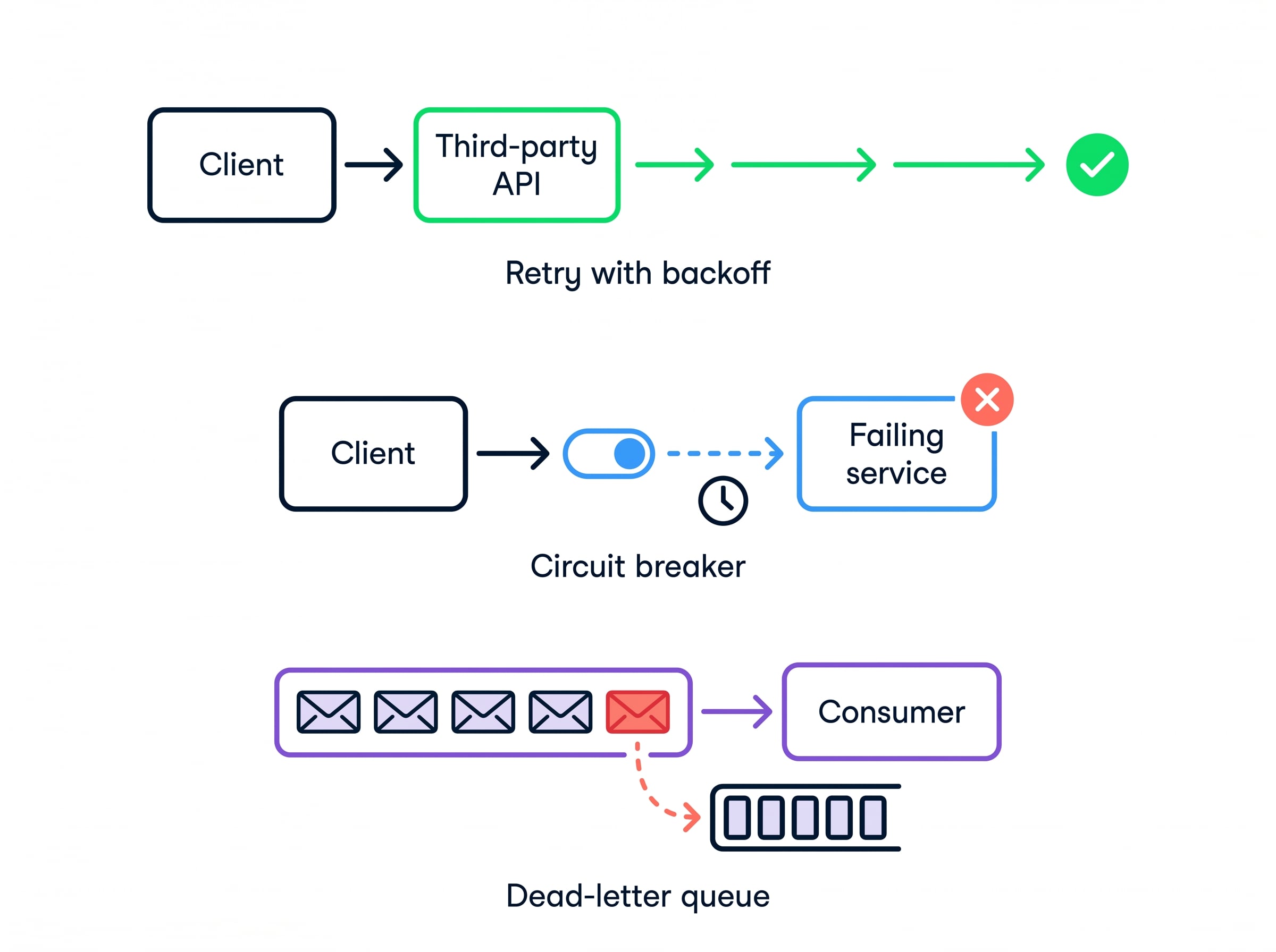 Three resilience patterns: exponential backoff retry curve, circuit breaker halting calls to a failing service, and dead-letter queue capturing messages that exhaust retries