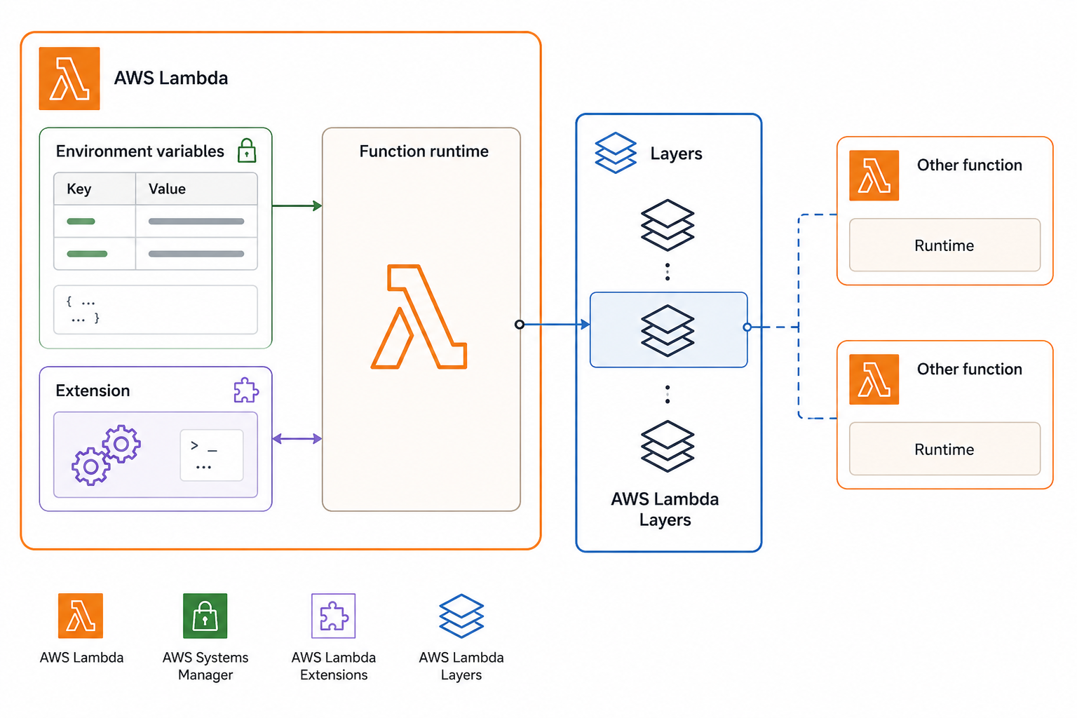 Lambda packaging options: environment variables holding external config, layers sharing common libraries across functions, and extensions running alongside the handler for monitoring or secrets