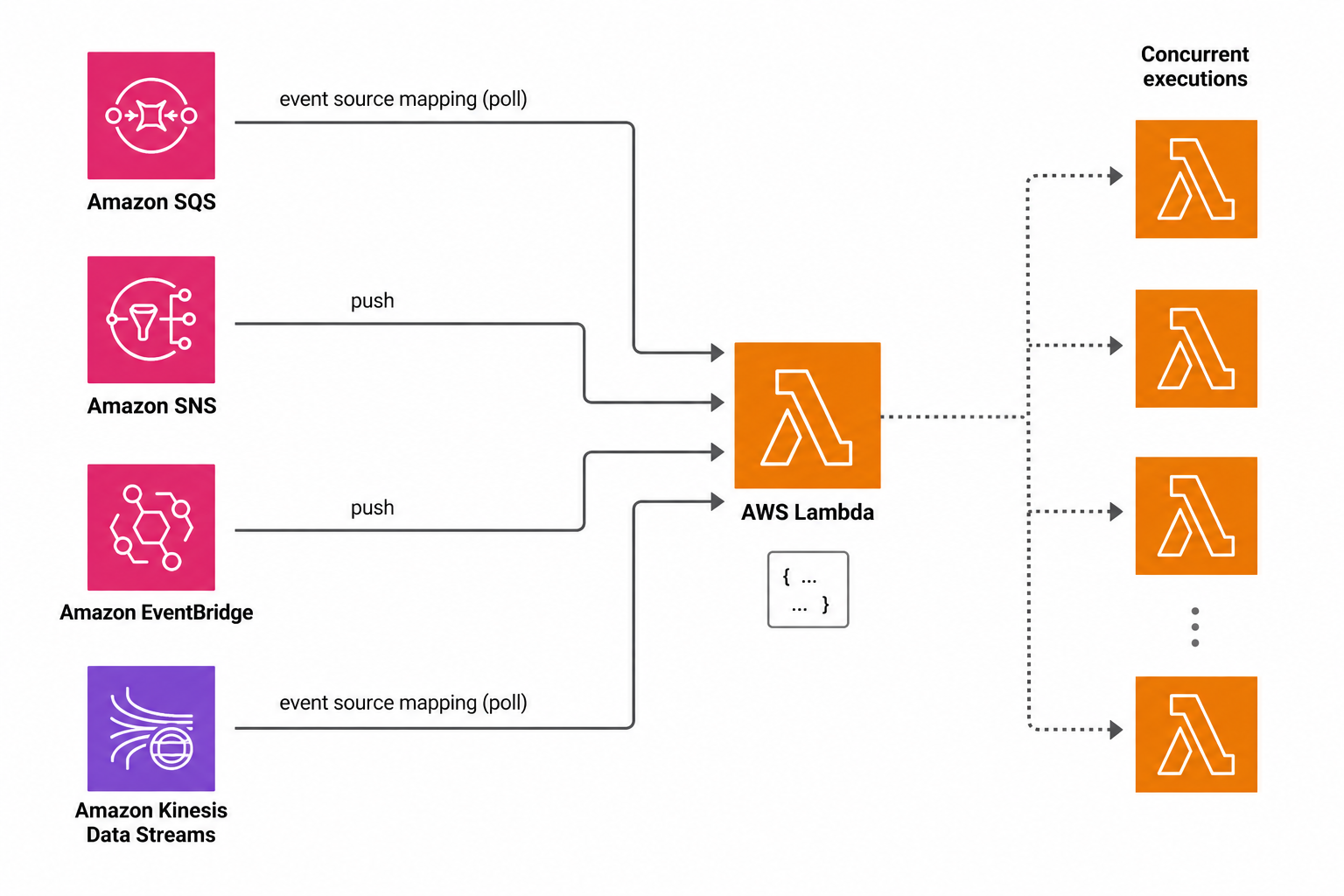 Lambda triggered by four event sources: event source mapping polling SQS and Kinesis in batches, while SNS and EventBridge push events directly to Lambda