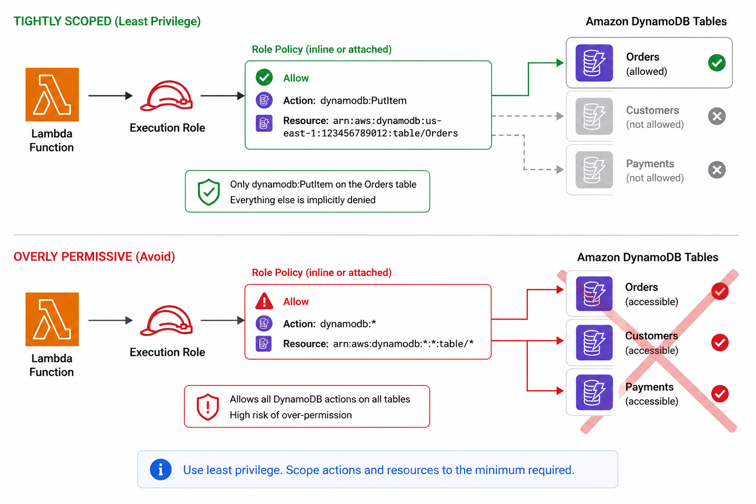 Minimal Lambda execution role: single DynamoDB PutItem permission granted only on one table ARN, with no wildcards on action or resource