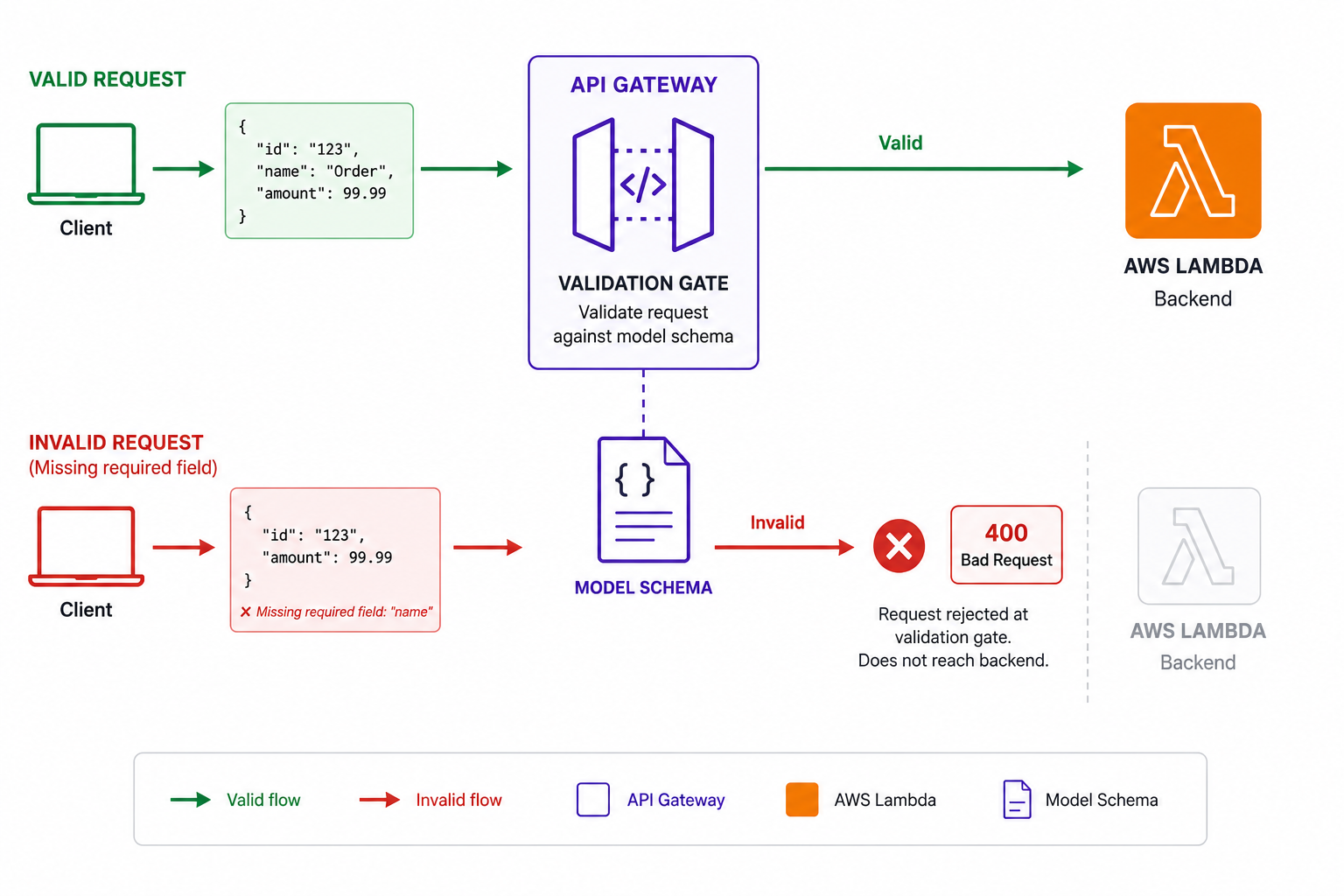 Request validation modes: validate body against JSON schema, validate required query and header parameters, or validate both before the Lambda backend is invoked