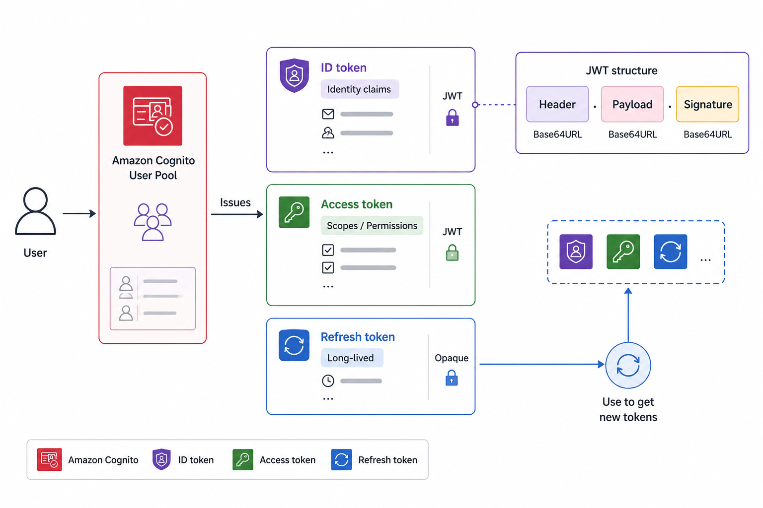 Three Cognito JWT tokens side by side: ID token with identity claims, access token with API permission scopes, refresh token labeled long-lived for silent renewal