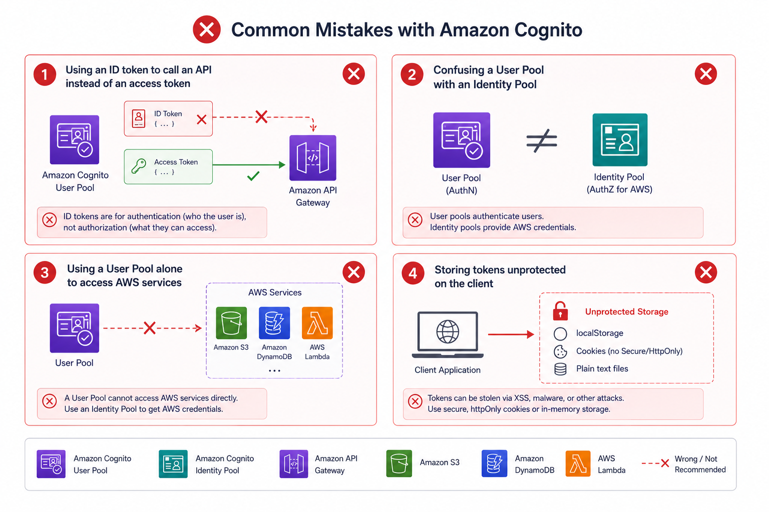 Common Cognito mistakes: sending ID token to an API instead of access token, confusing user pool and identity pool, and storing tokens insecurely on the client