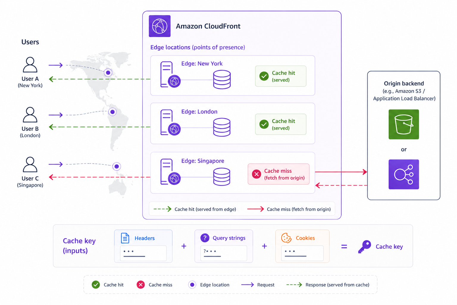 CloudFront edge caching: globe with edge locations serving cached responses to nearby users without hitting the backend, with cache key configuration showing headers and query strings