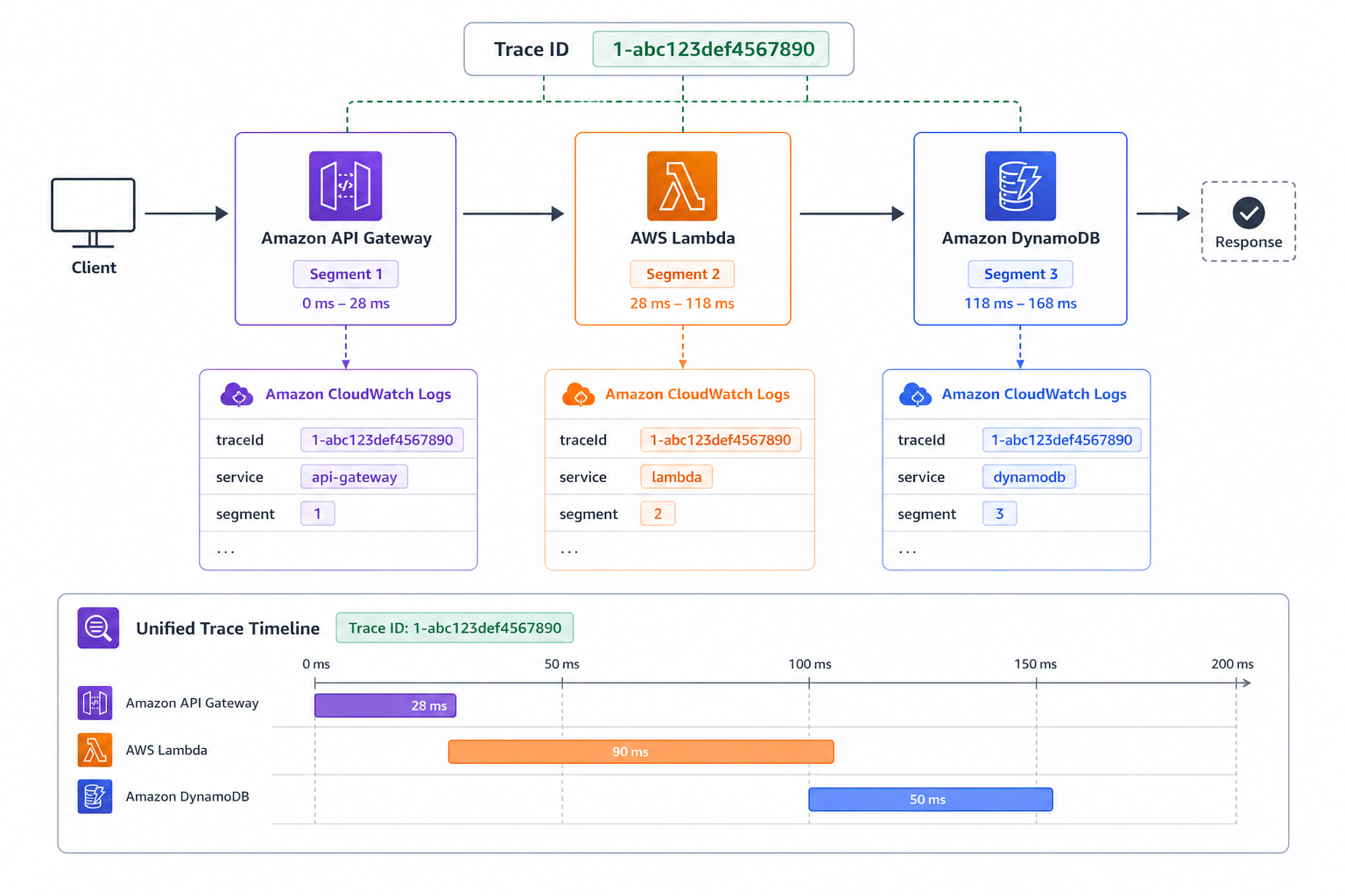 End-to-end distributed trace from API Gateway through Lambda to DynamoDB and external API, one trace ID visible in each segment header tying all logs and segments together