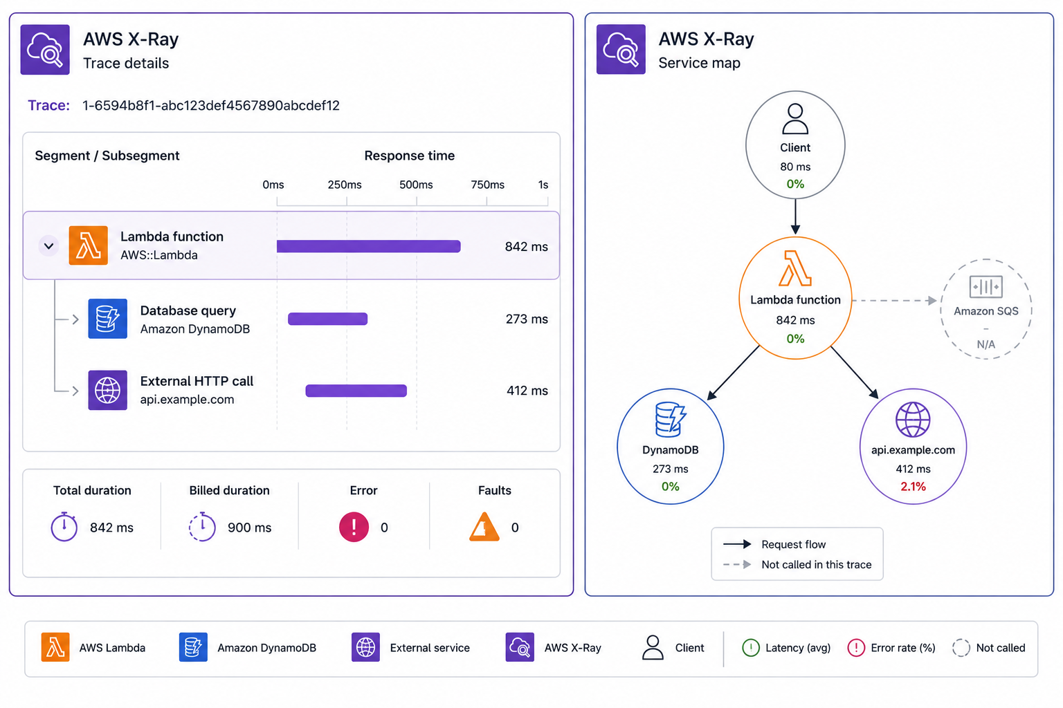 X-Ray trace anatomy: segment per service with subsegments for DB calls, assembled into a service map graph showing latency and error rate on each node