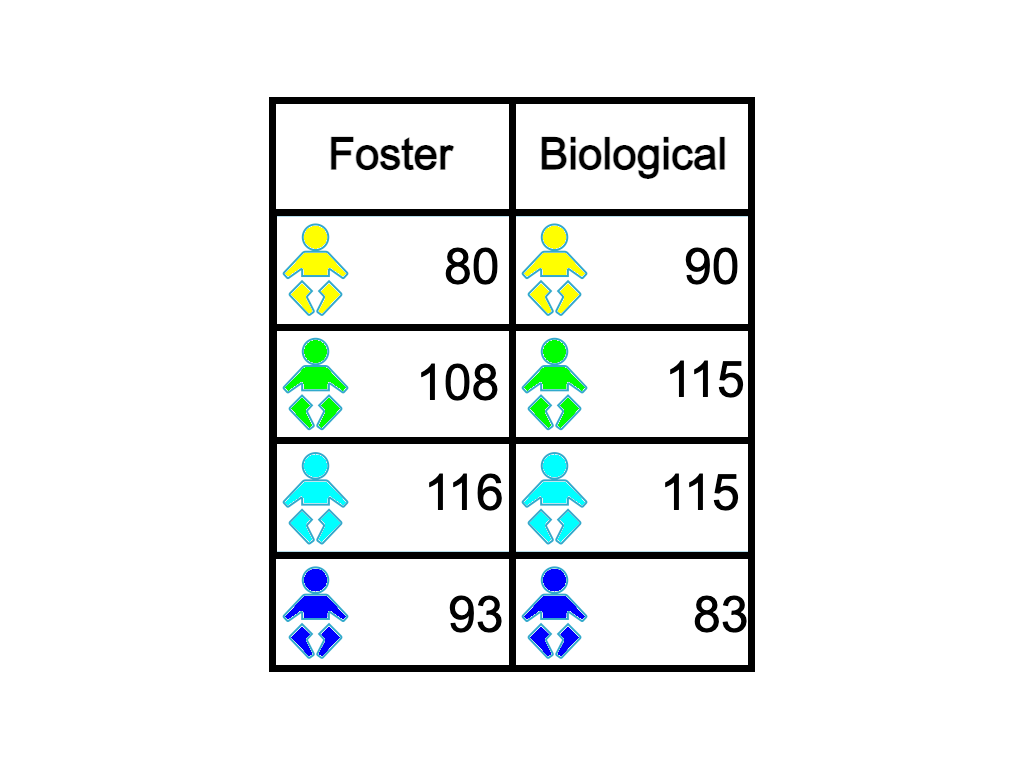 A table of twins IQs. Each row corresponds to a pair of twins. The first column contains the IQ of the twin raised by foster parents, and the second column contains the IQ of the twin raised by biological parents.