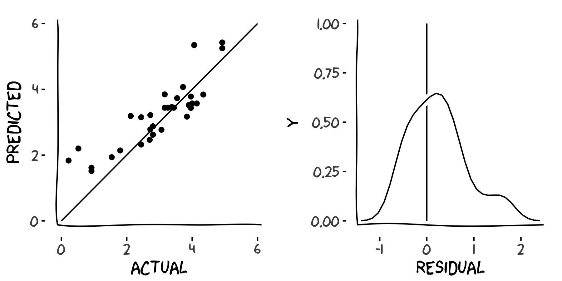 Scatterplot of predicted response vs. actual response and density plot of distribution of residuals side by side.