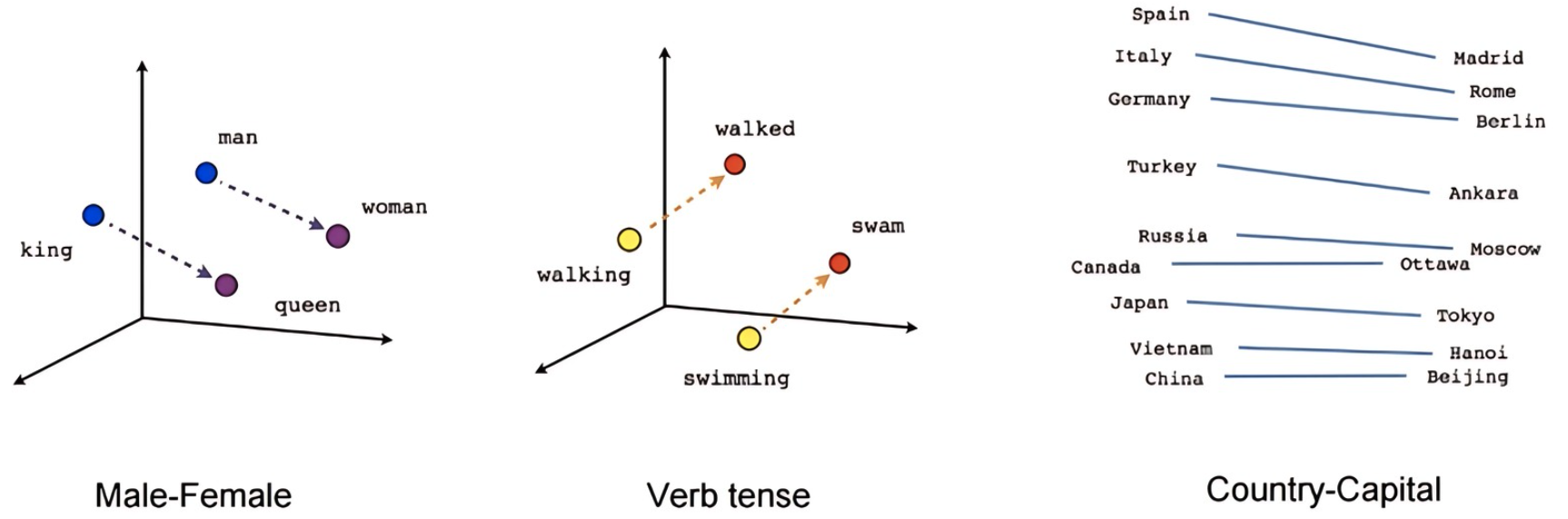 word2vec chart