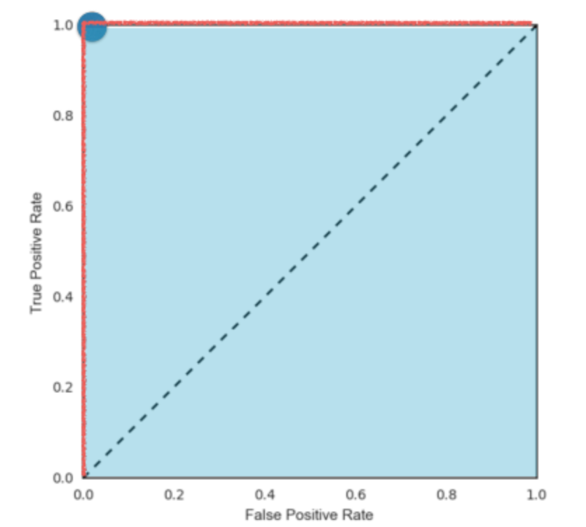 AUC example
