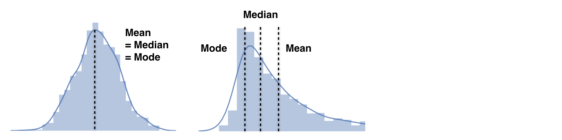 Skewed distribution