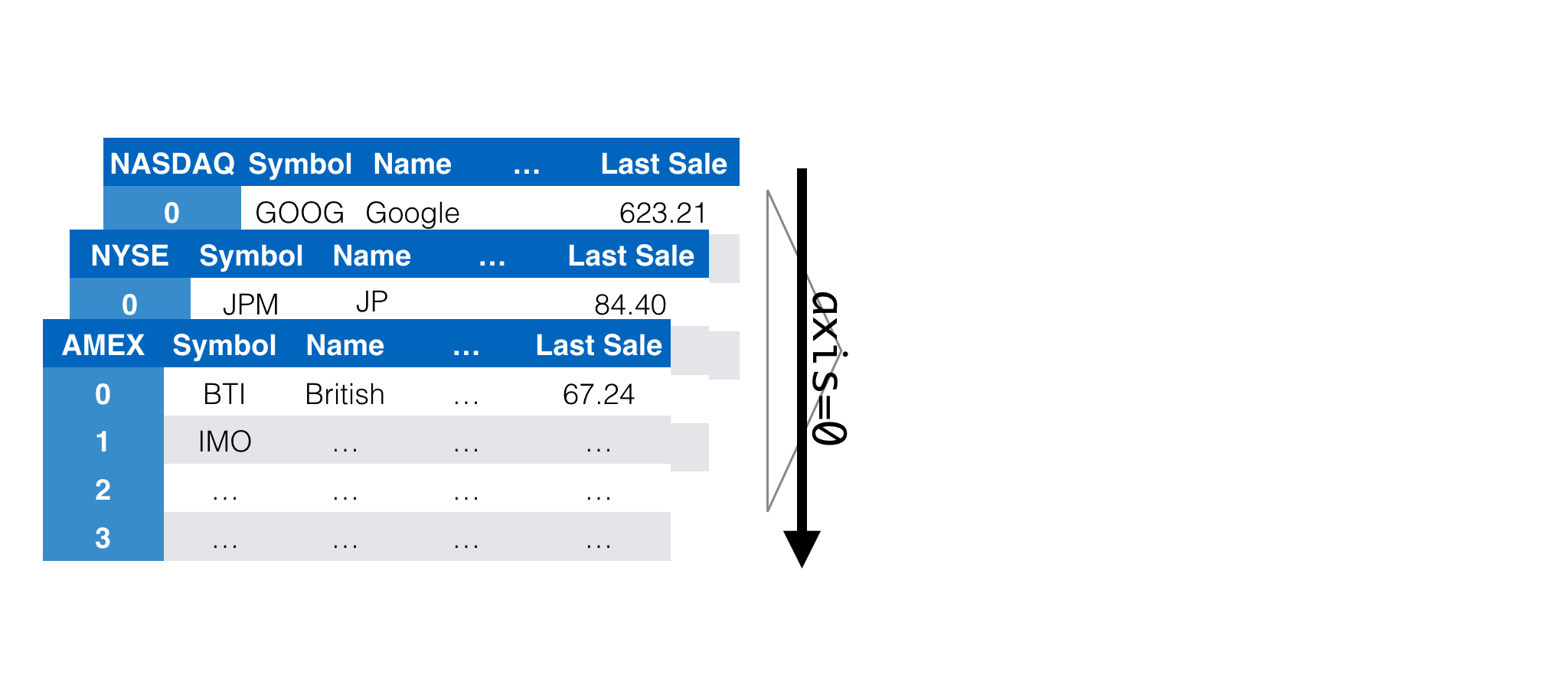 tables with axis = 0