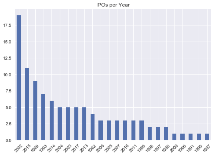 Bar plot of IPOs per year