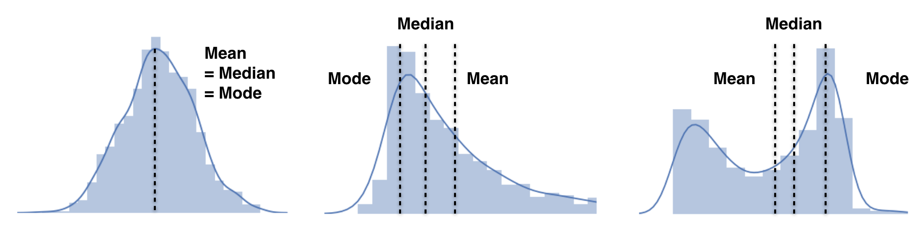Bimodal distribution