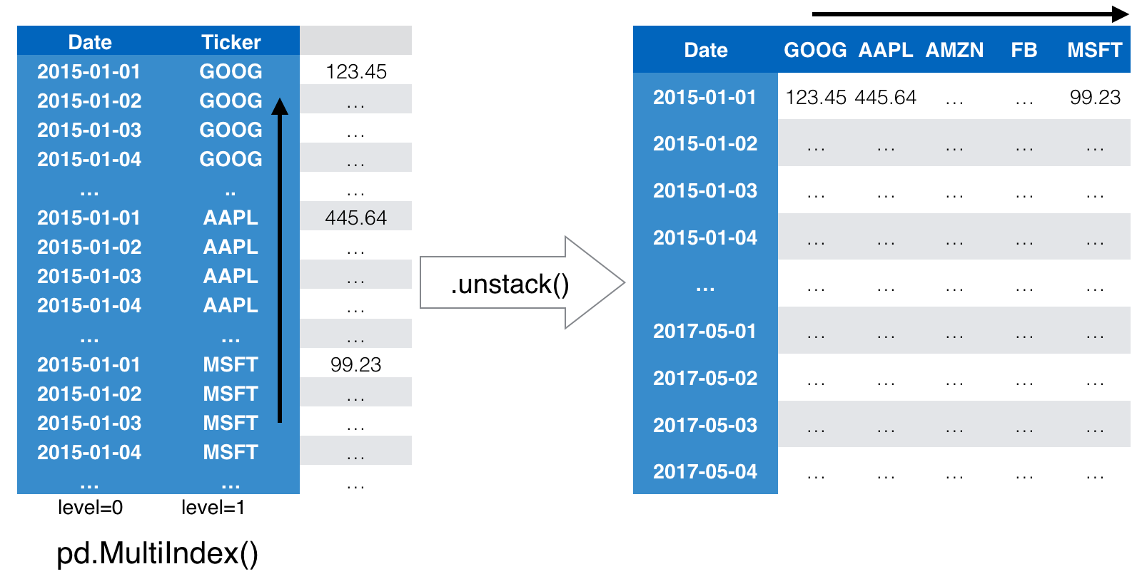 unstack diagram