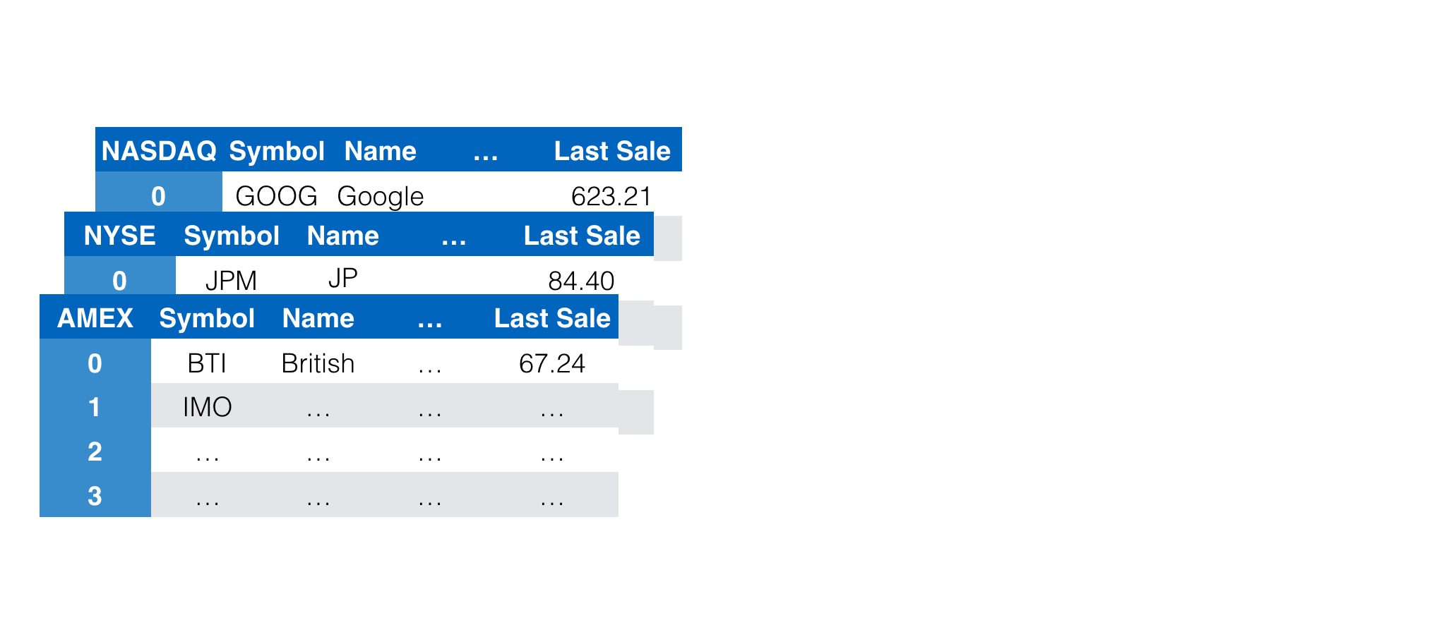 NASDAQ, NYSE, and AMEX tables with the same columns